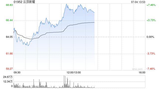 云顶新耀午前涨近6% 交银国际上调其目标价至72.50港元