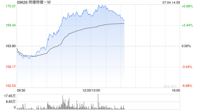 哔哩哔哩-W午前涨超5% 机构指游戏行业维持较高景气度