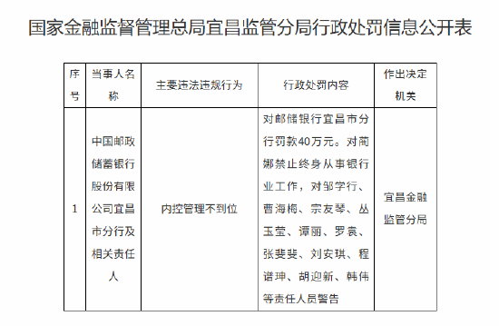邮储银行宜昌市分行因内控管理不到位被罚40万元