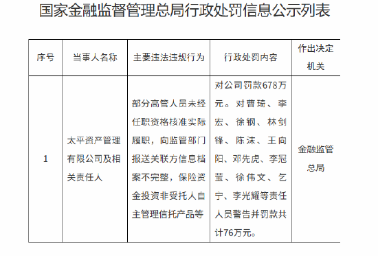 太平资产被罚678万元：部分高管人员未经任职资格核准实际履职等