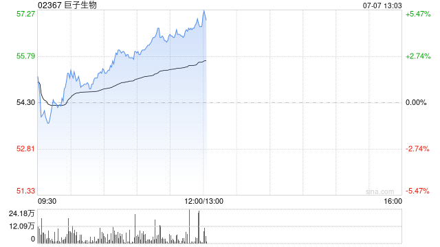 巨子生物午前涨逾4% 机构称可复美产品竞争力仍较强