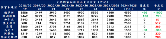 【农产品专题】国际小麦价格上涨，国内麦价趋稳运行